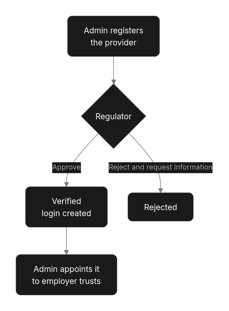 Flow diagram: Trustees and fund managers