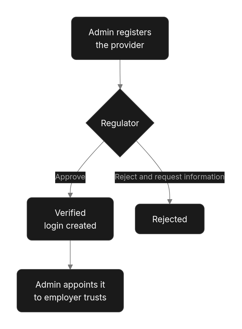 Flow diagram: Trustees and fund managers