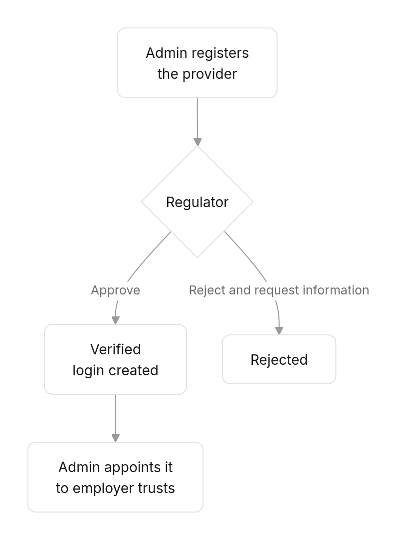 Flow diagram: Trustees and fund managers