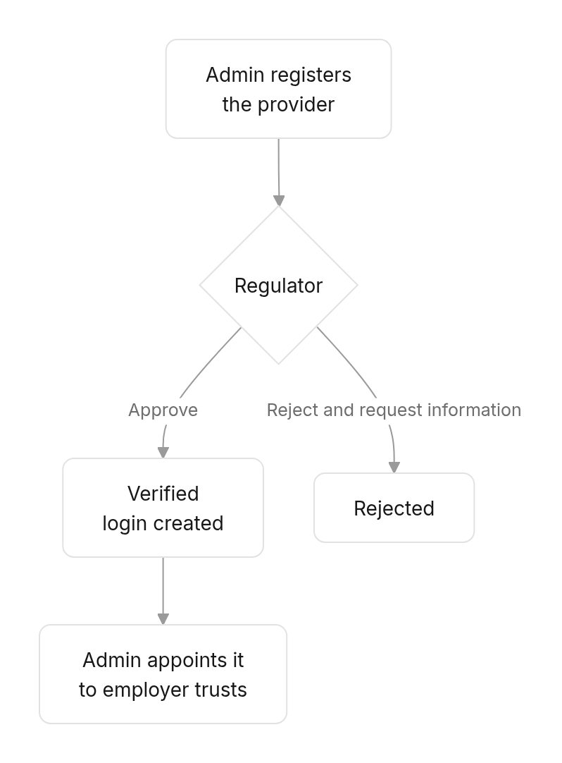 Flow diagram: Trustees and fund managers