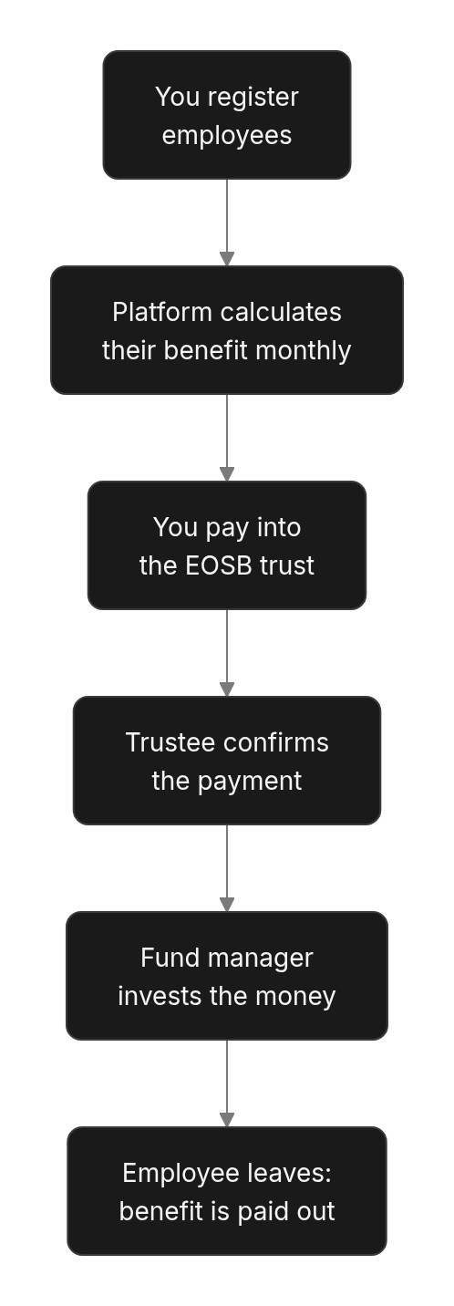 Flow diagram: How the pieces fit together