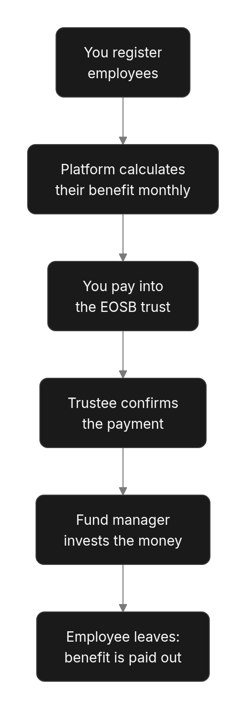Flow diagram: How the pieces fit together