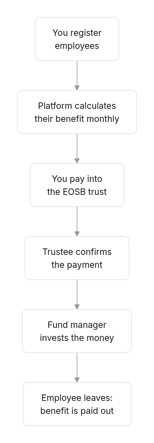 Flow diagram: How the pieces fit together