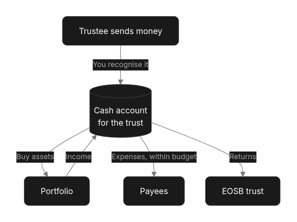 Flow diagram: How cash moves through a mandate