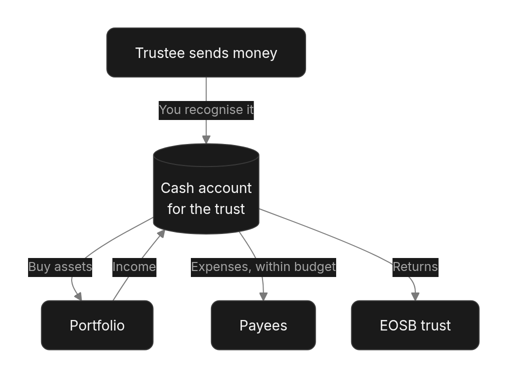 Flow diagram: How cash moves through a mandate