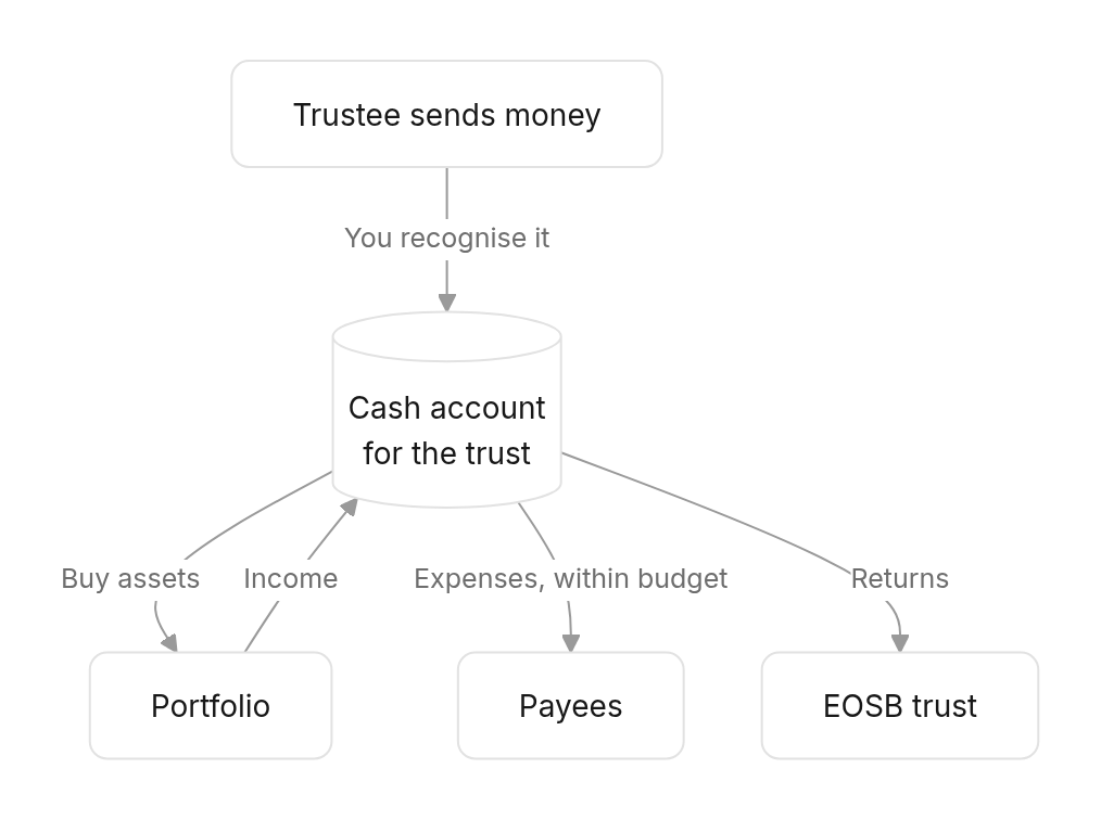 Flow diagram: How cash moves through a mandate