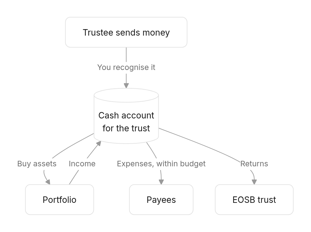 Flow diagram: How cash moves through a mandate