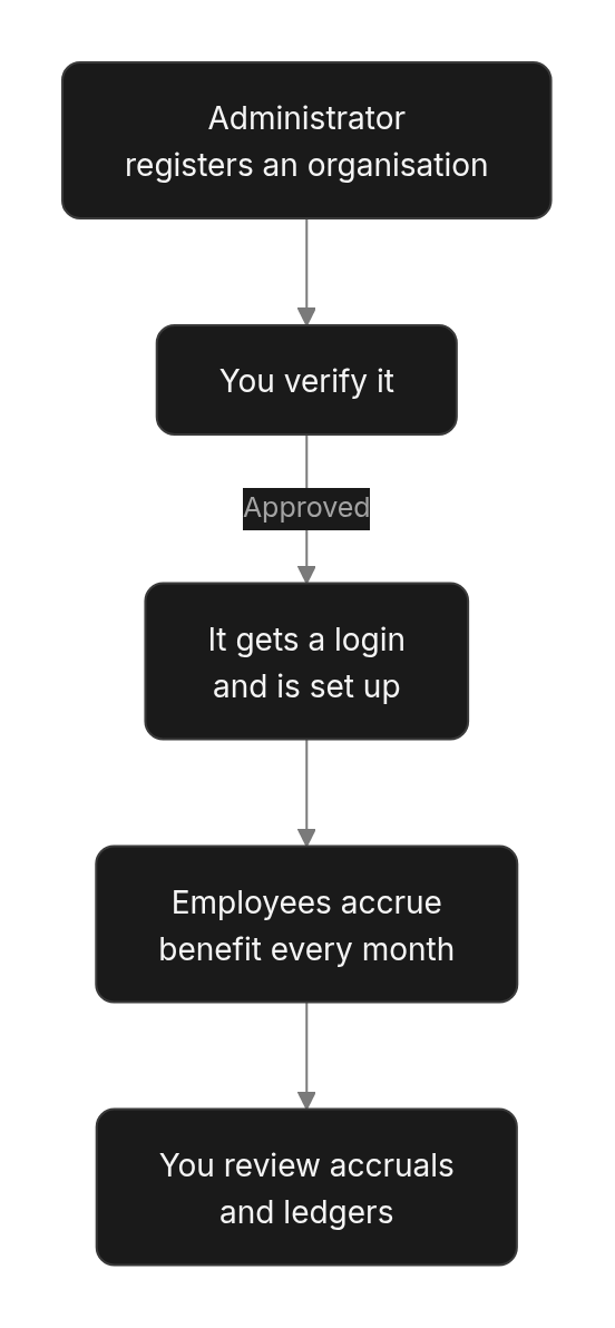 Flow diagram: Where you fit