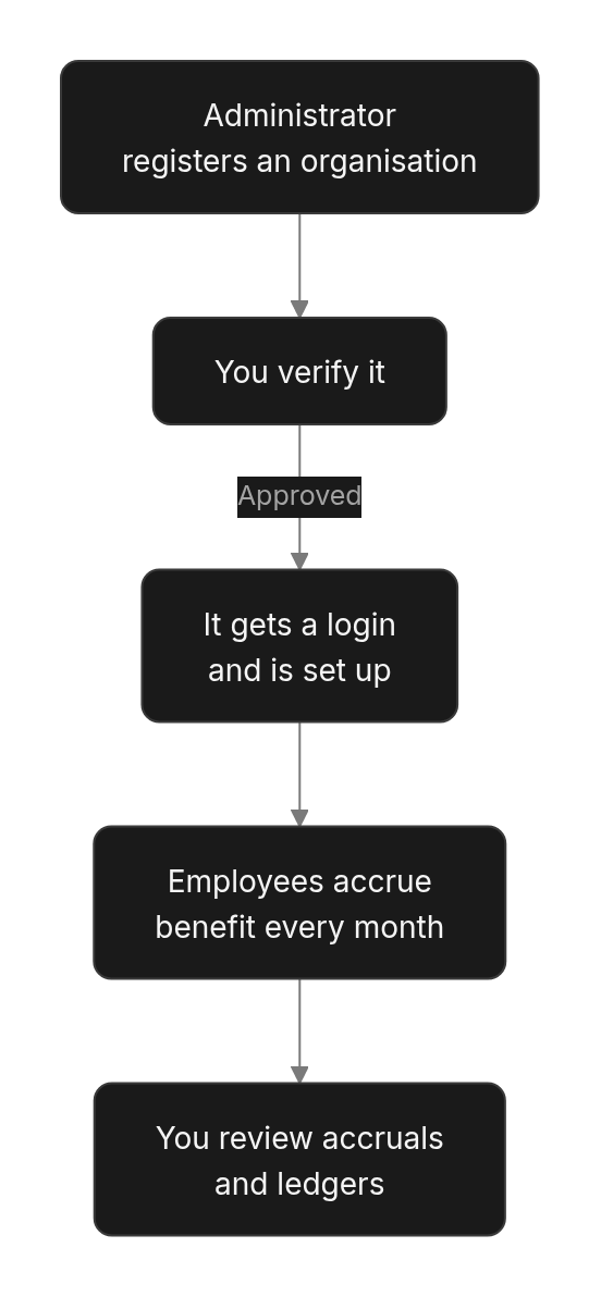 Flow diagram: Where you fit