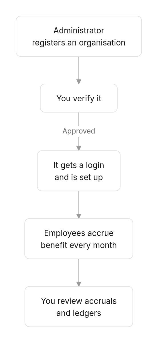 Flow diagram: Where you fit