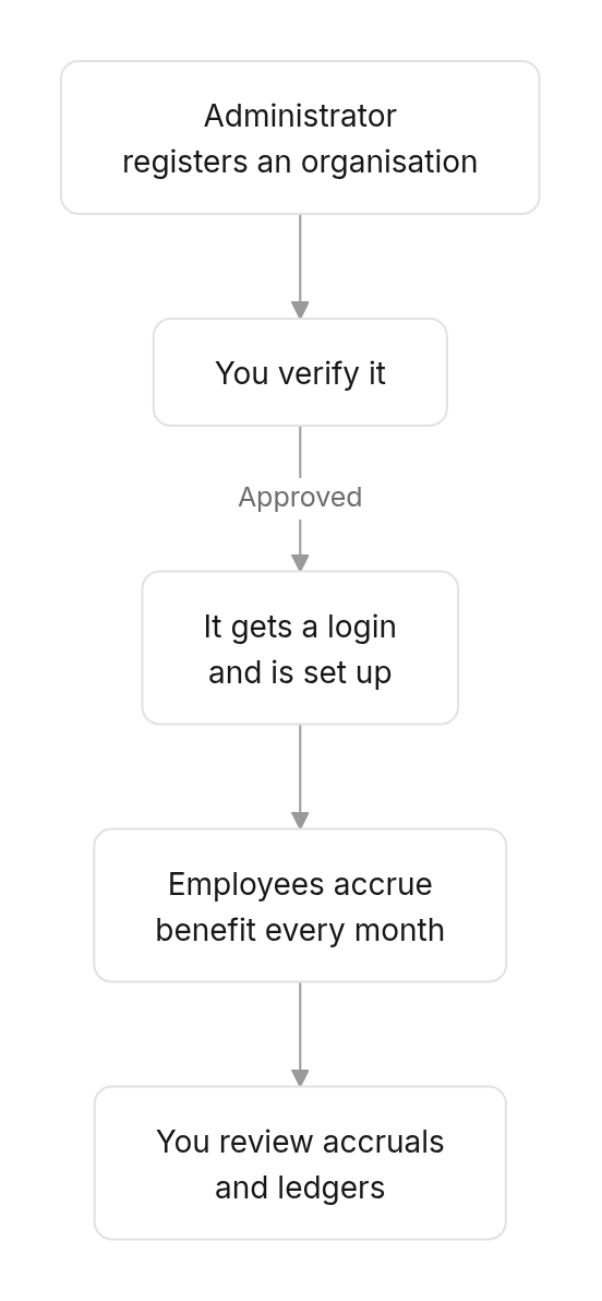 Flow diagram: Where you fit