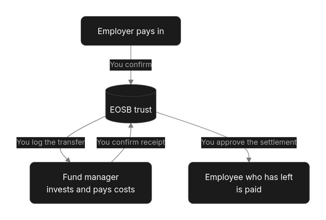Flow diagram: How money moves