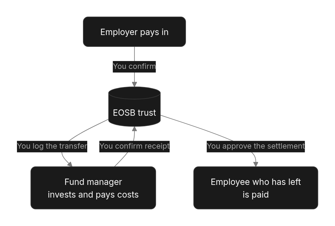 Flow diagram: How money moves