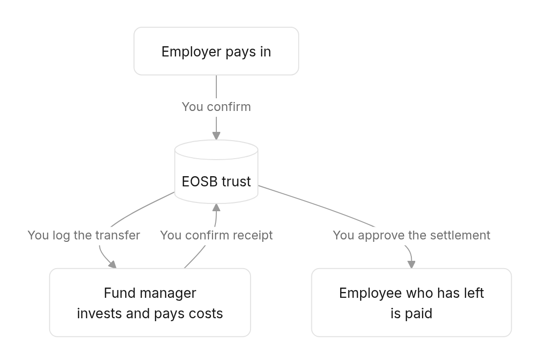 Flow diagram: How money moves