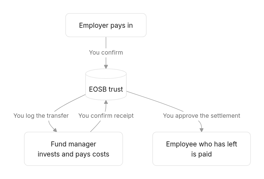 Flow diagram: How money moves