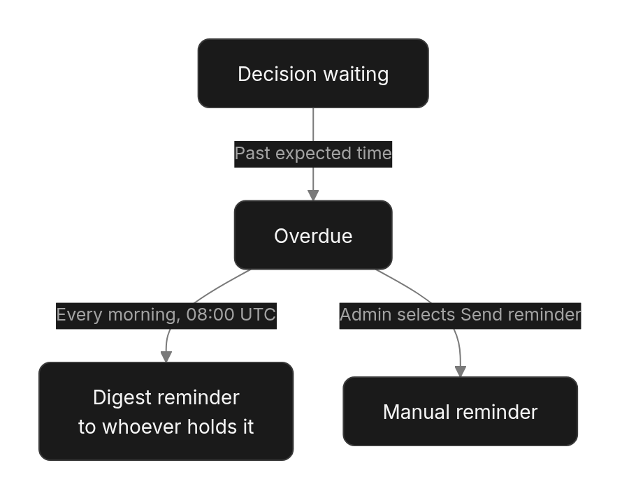 Flow diagram: Reminders and the approvals monitor