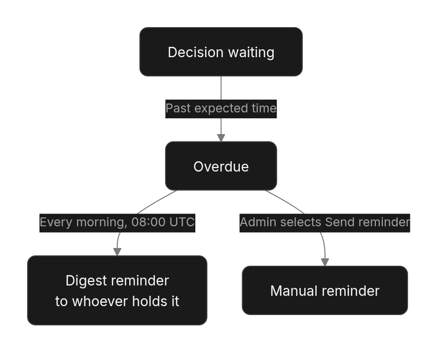 Flow diagram: Reminders and the approvals monitor