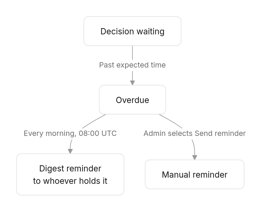 Flow diagram: Reminders and the approvals monitor