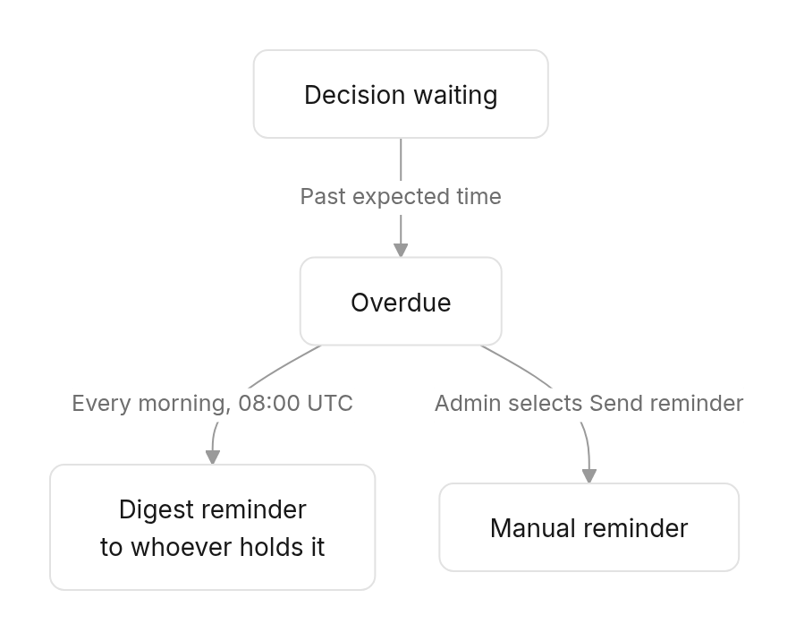Flow diagram: Reminders and the approvals monitor