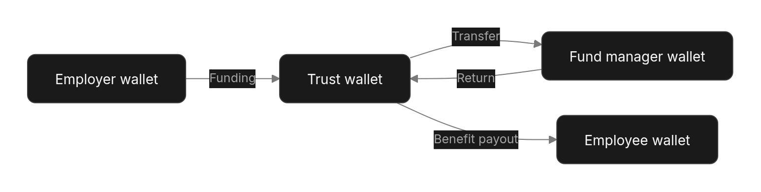 Flow diagram: Who has a wallet