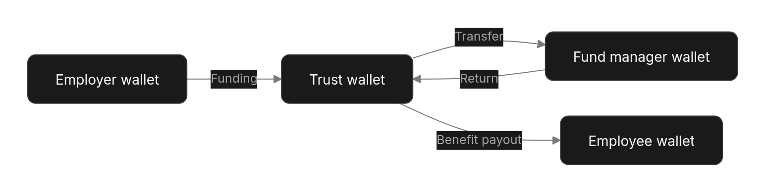 Flow diagram: Who has a wallet