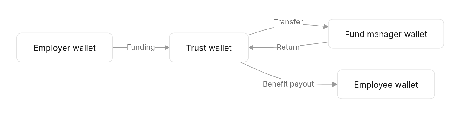 Flow diagram: Who has a wallet