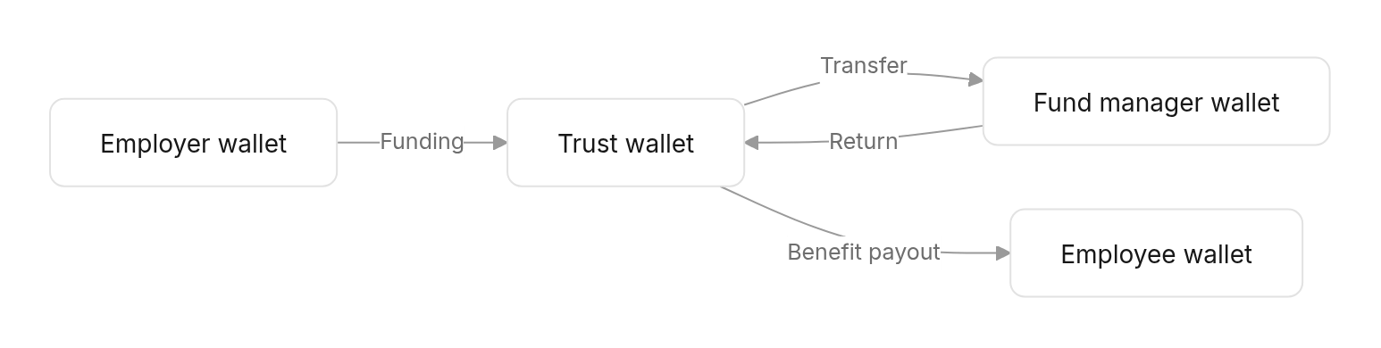 Flow diagram: Who has a wallet