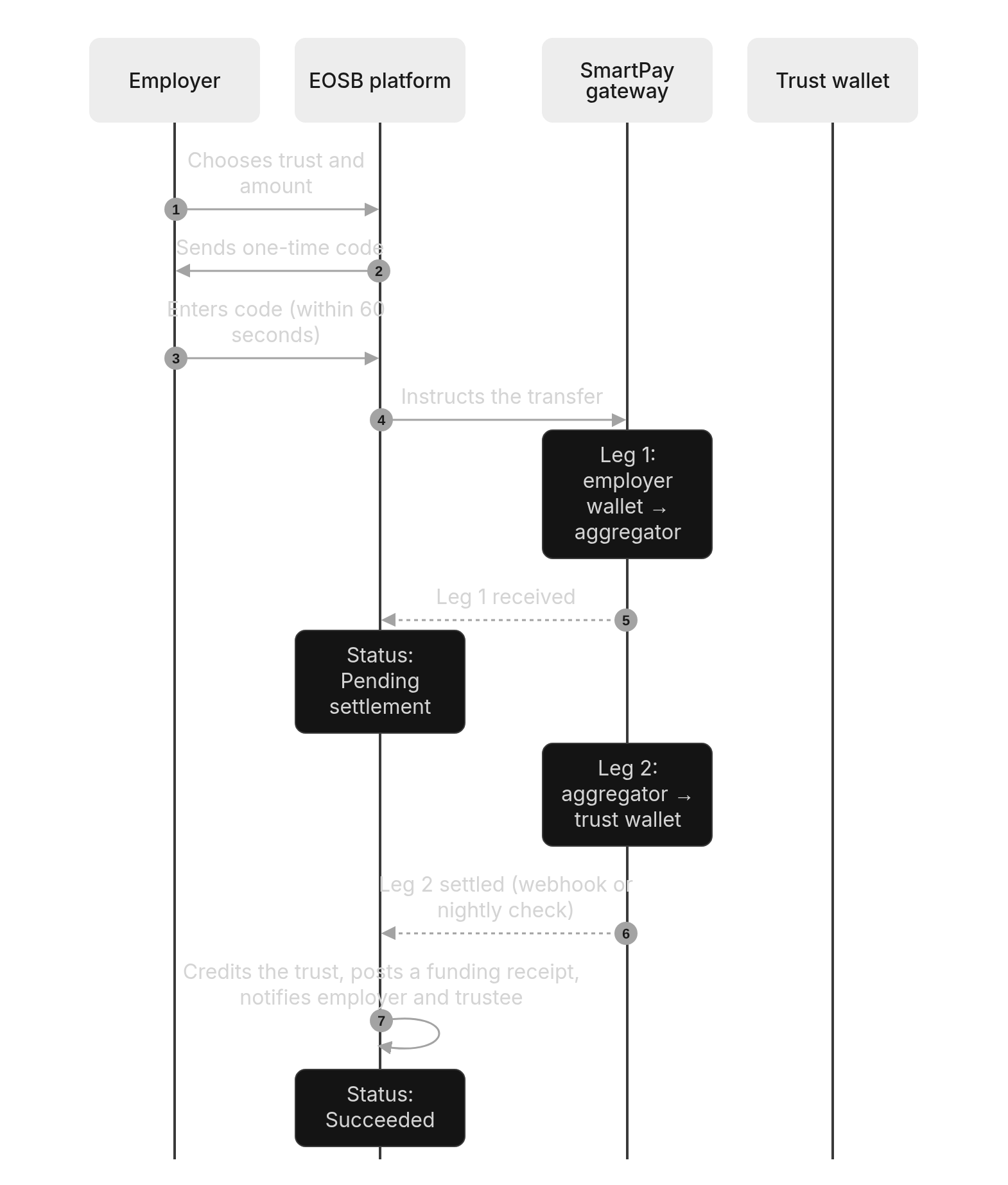 Sequence diagram: Employer funding from a wallet