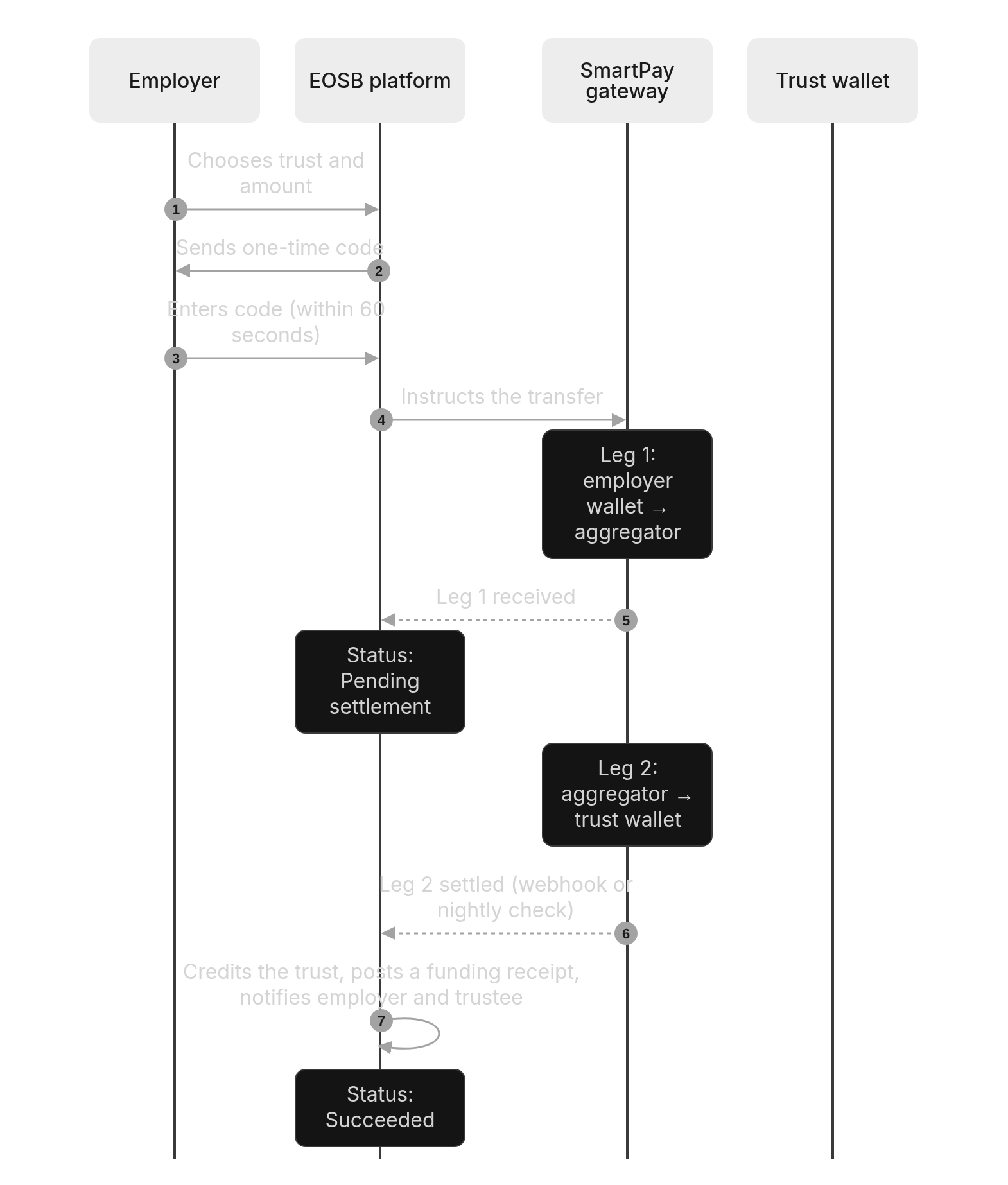 Sequence diagram: Employer funding from a wallet