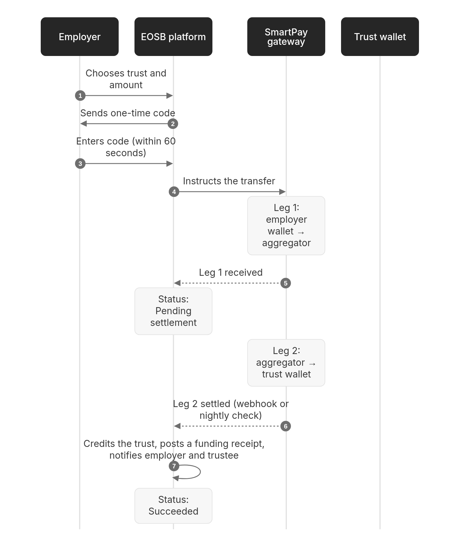 Sequence diagram: Employer funding from a wallet