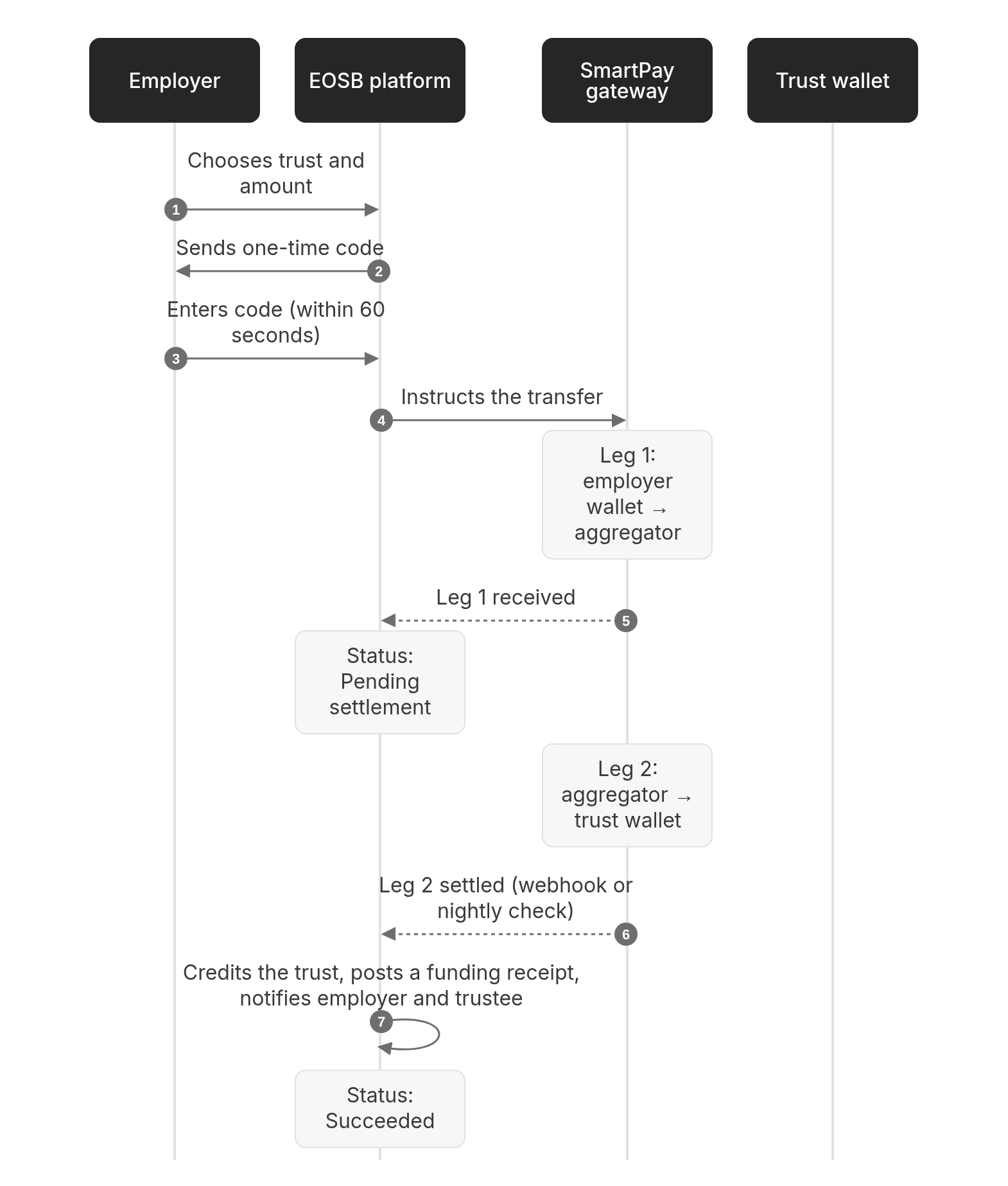 Sequence diagram: Employer funding from a wallet