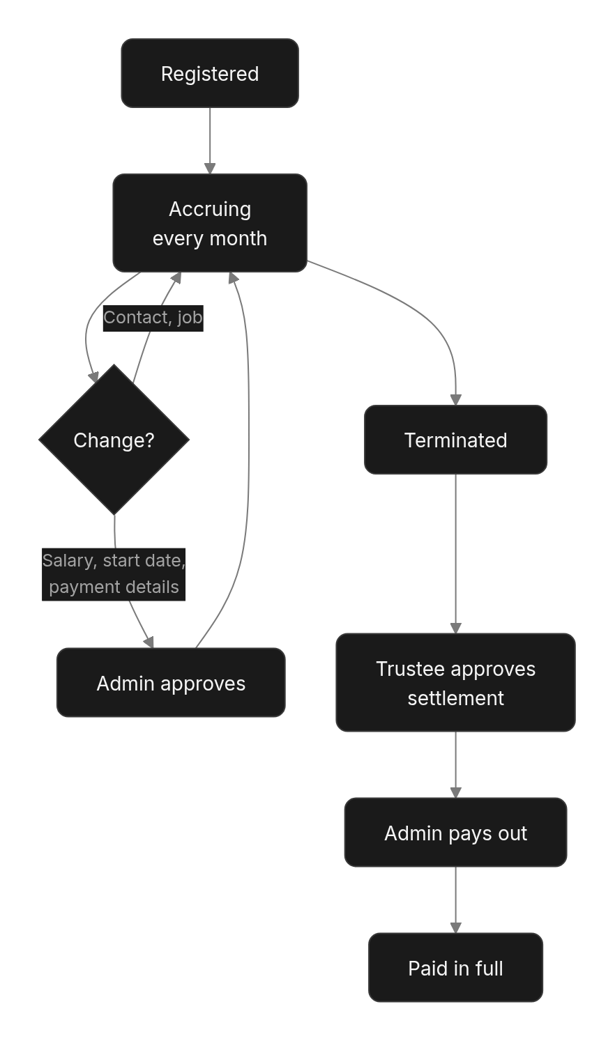 Flow diagram: The whole journey