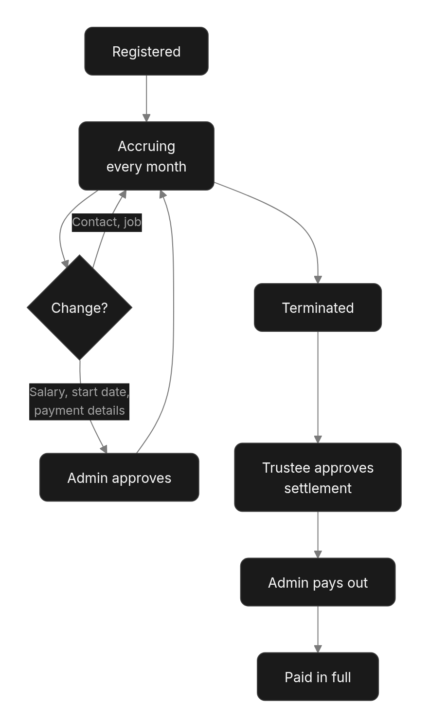 Flow diagram: The whole journey