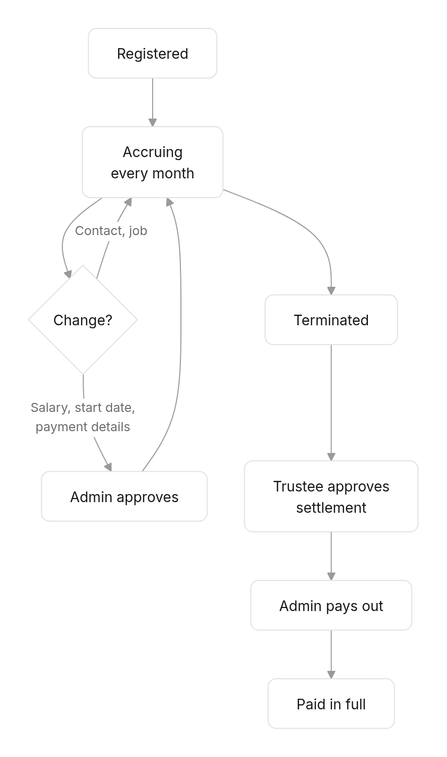 Flow diagram: The whole journey