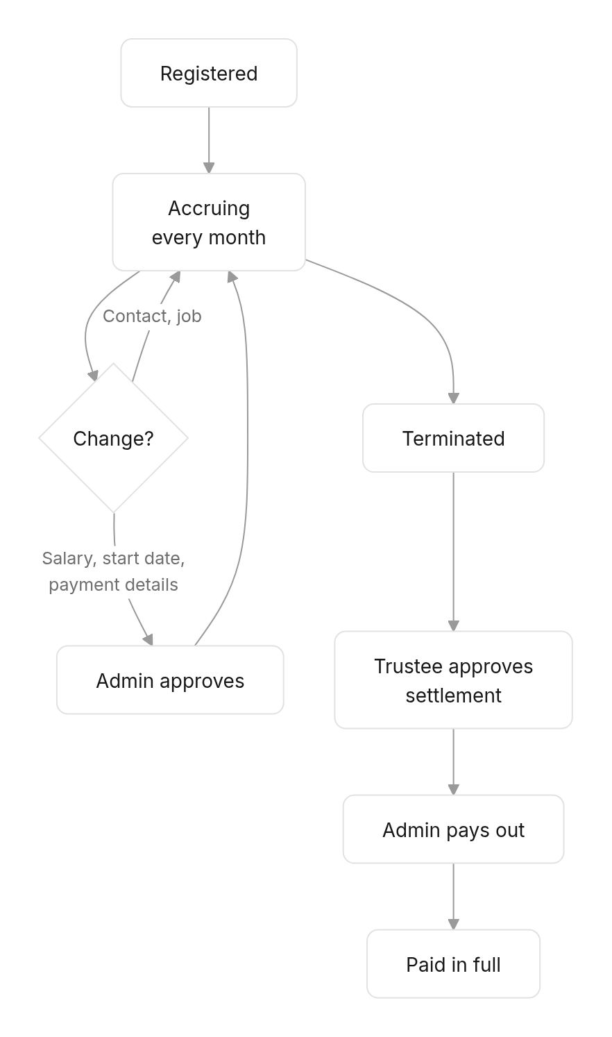 Flow diagram: The whole journey