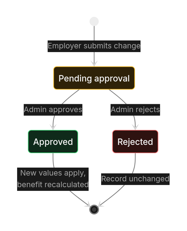 Status diagram: 3. Changes to the record