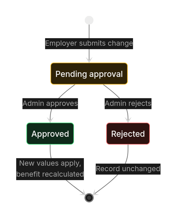 Status diagram: 3. Changes to the record