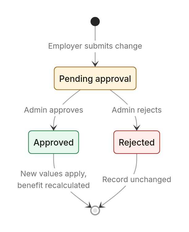 Status diagram: 3. Changes to the record