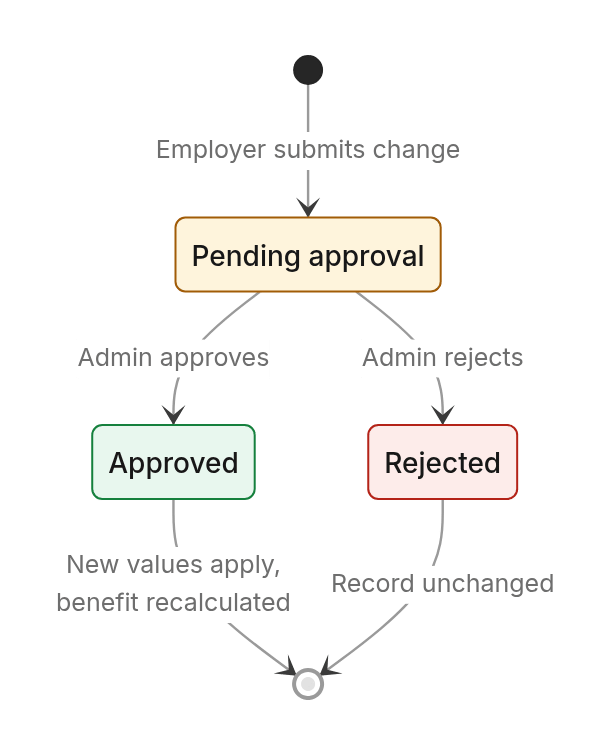 Status diagram: 3. Changes to the record