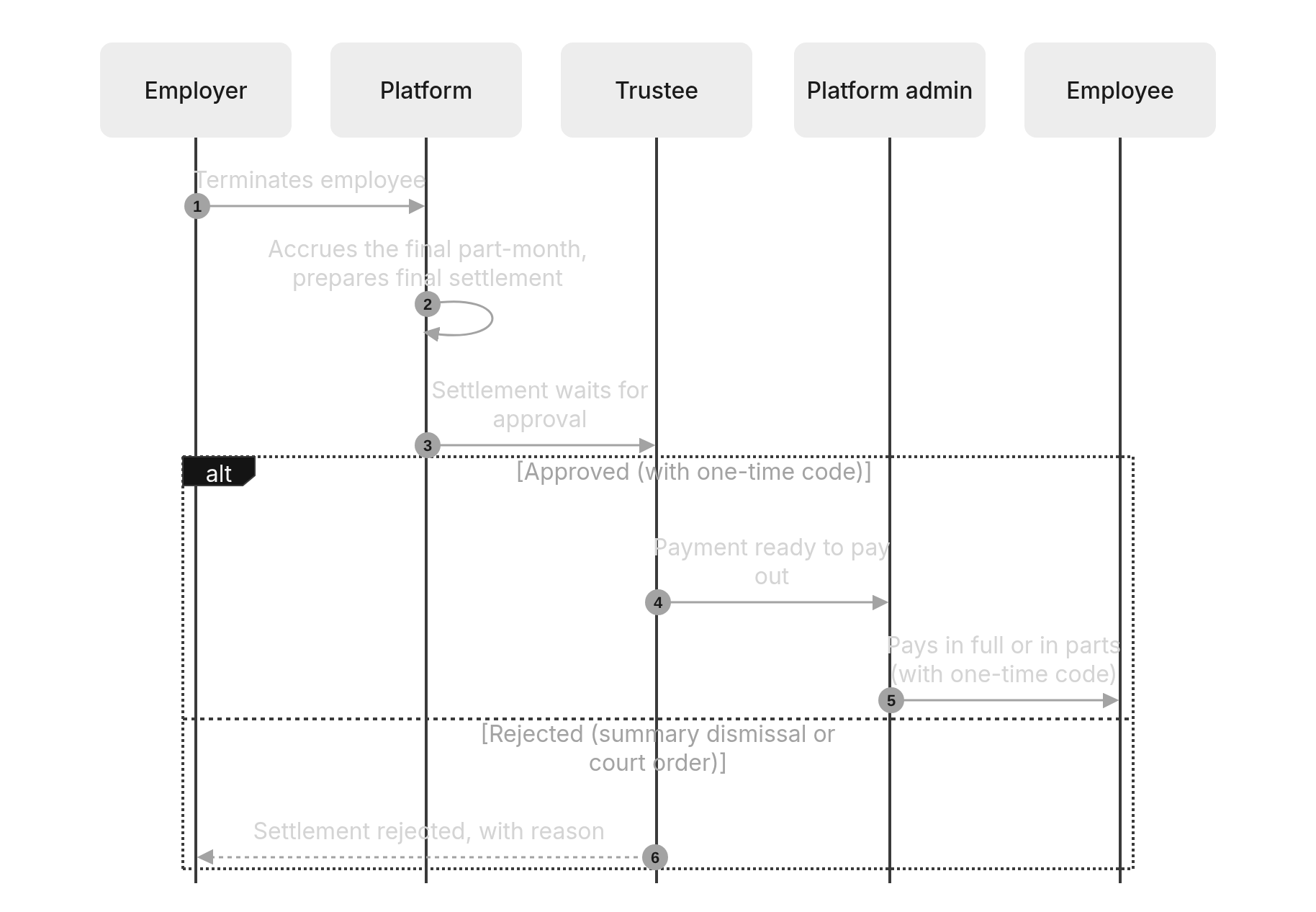 Sequence diagram: 5. Termination and settlement