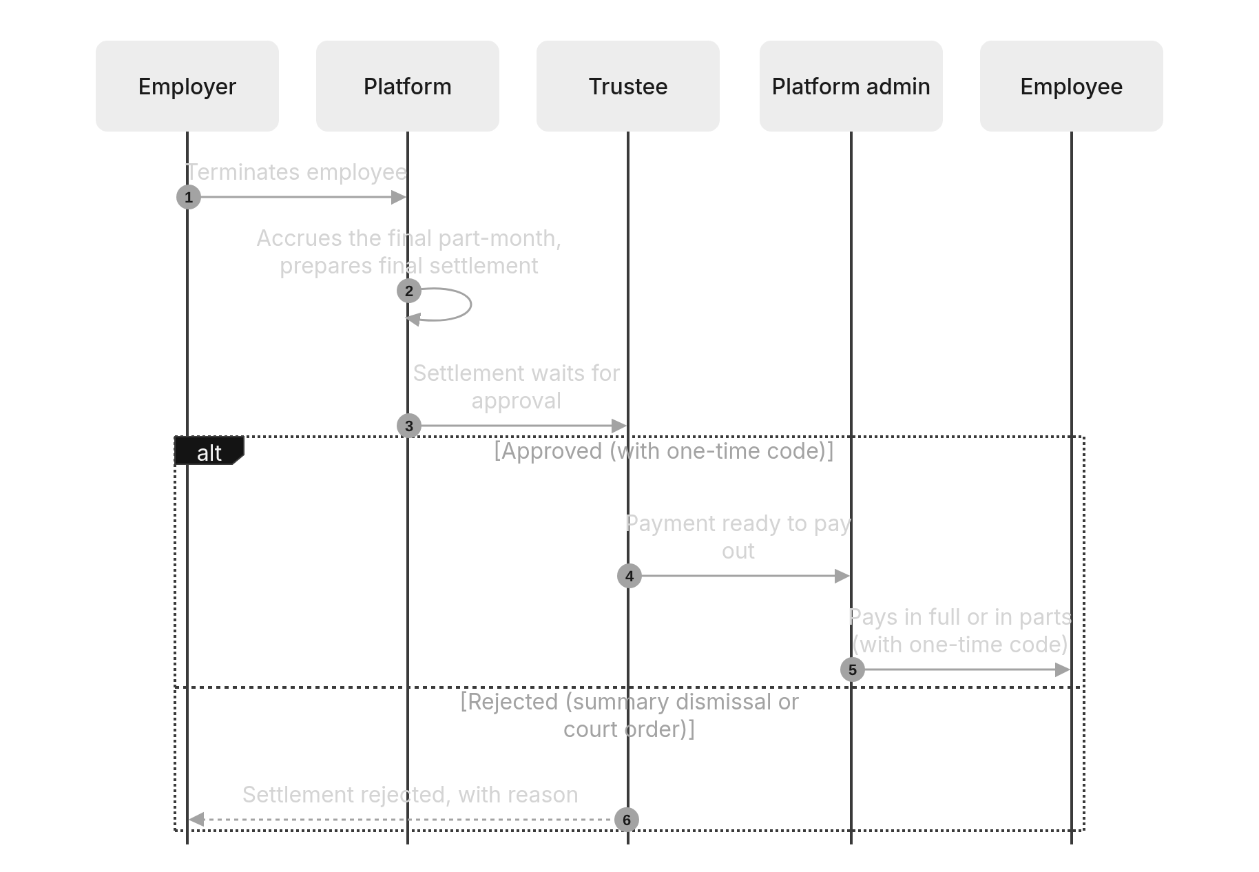 Sequence diagram: 5. Termination and settlement