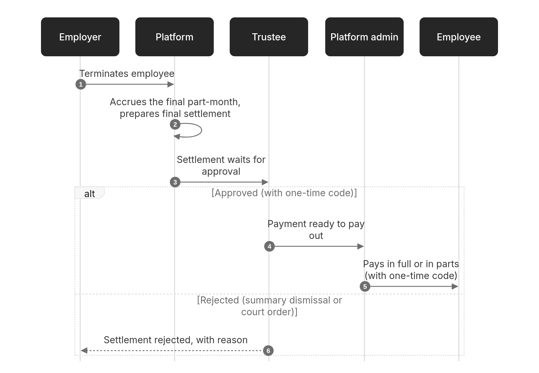 Sequence diagram: 5. Termination and settlement
