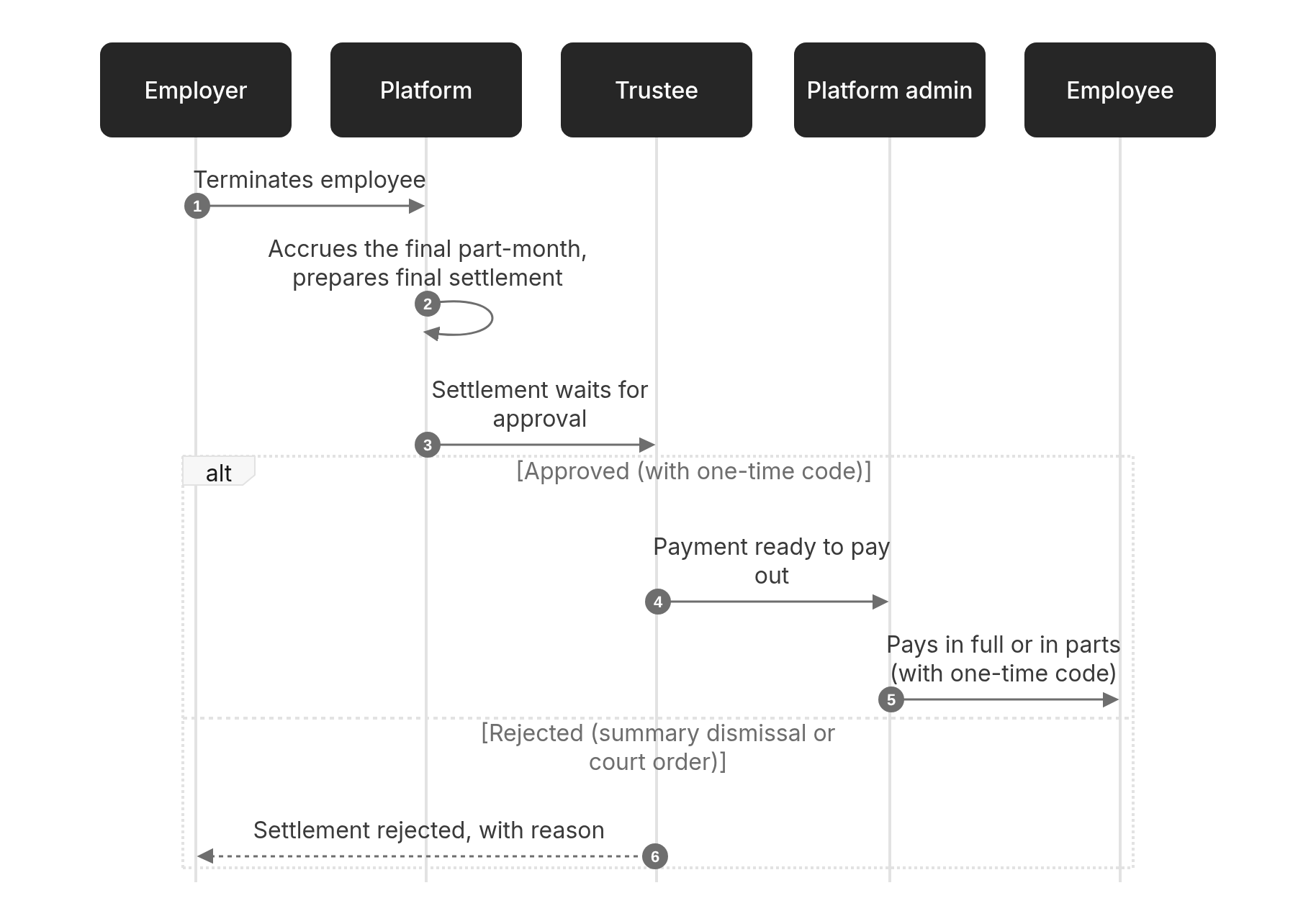 Sequence diagram: 5. Termination and settlement