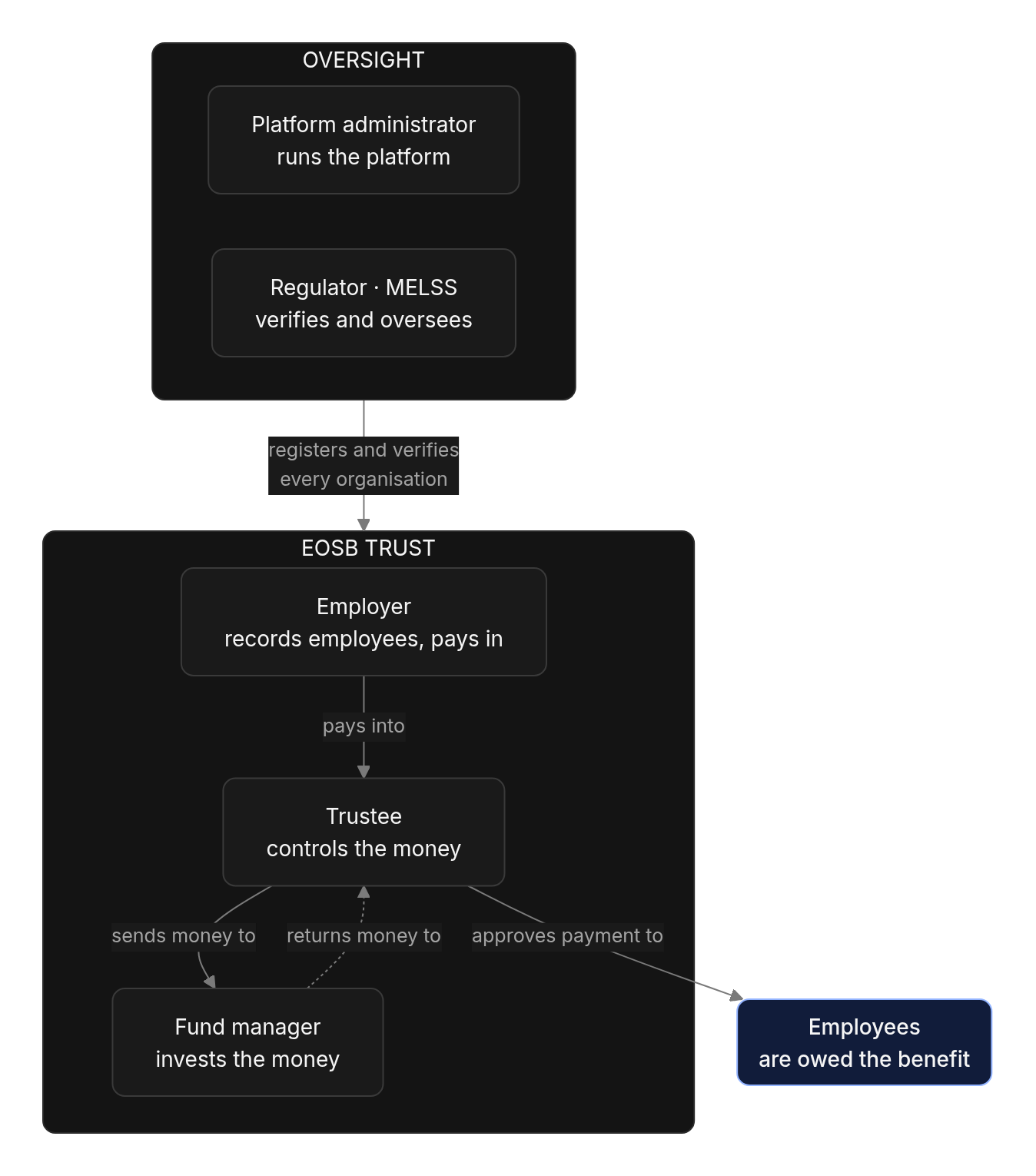 Flow diagram: Who takes part