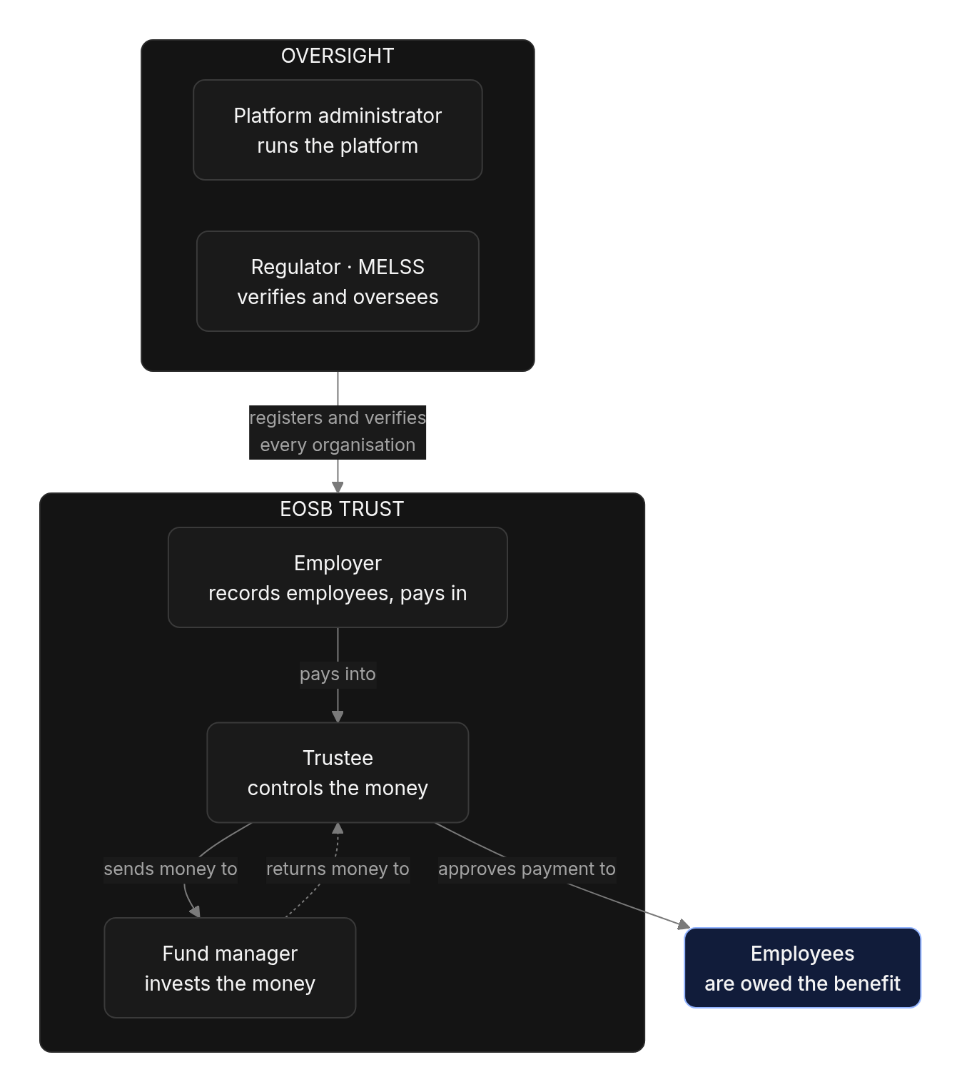 Flow diagram: Who takes part