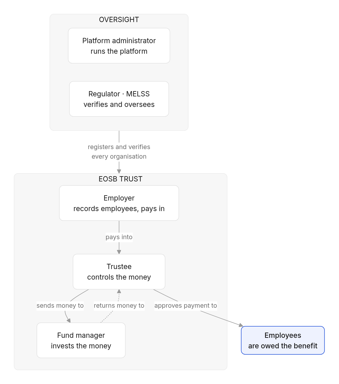 Flow diagram: Who takes part