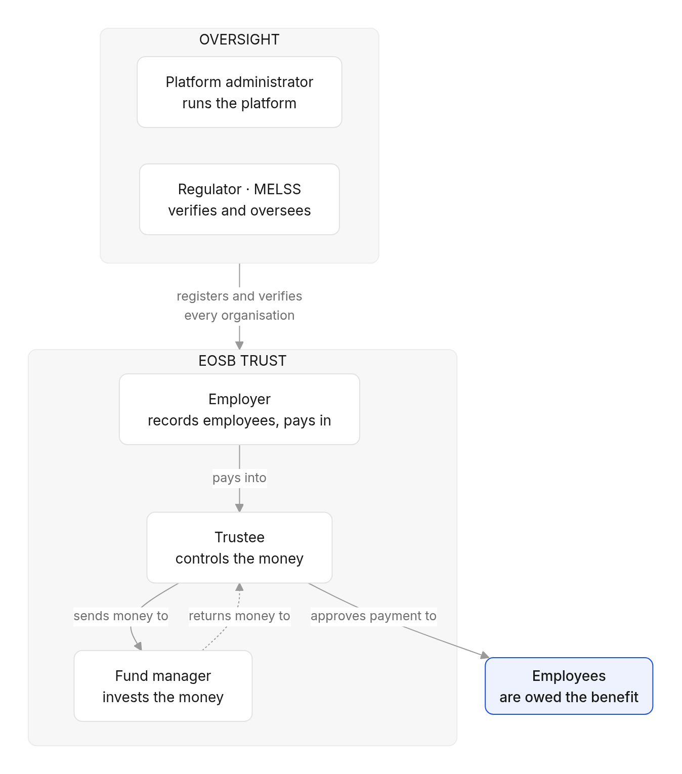 Flow diagram: Who takes part
