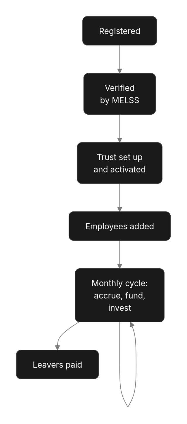 Flow diagram: The life of an employer on the platform