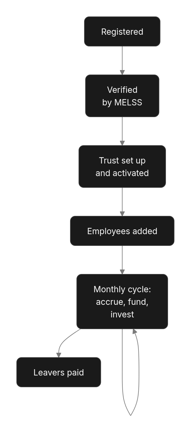 Flow diagram: The life of an employer on the platform