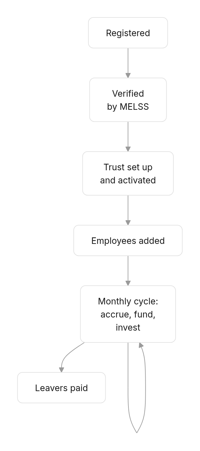 Flow diagram: The life of an employer on the platform